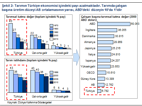 4) Tarımdaki verimsiz yapıyı muhafaza ediyoruz. Ama 1960 lardaki Türkiye ile şimdiki Türkiye arasında ciddi bir fark var. a. 1960 larda nüfusun yüzde 30 u kentlerde yaşıyordu, şimdi bu oran %70 in üzerine çıktı.