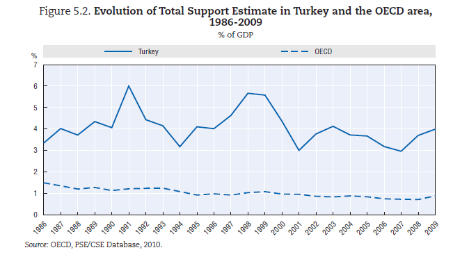 odaklı, sosyal politika yönü ağır basan bir tarım politikamız vardı. Bugün bana sorarsanız halen benzer bir durum söz konusu. 6) Türkiye de tarıma hatırı sayılır miktarda destek veriliyor.