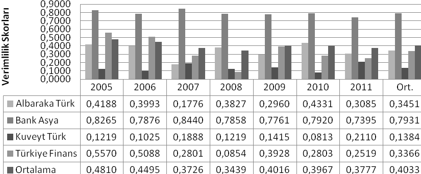 R. Yayar - H. V. Baykara Katılım Bankalarının 2005 2011 yılları arasında ölçülen verimlilik skorları ise Grafik 4 