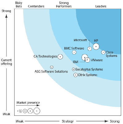 HP Liderliği HP is rated among the highest in 8 out of 15 vital categories for Private Cloud providers The Forrester Wave is copyrighted by Forrester