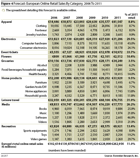 Dünyada eticaret