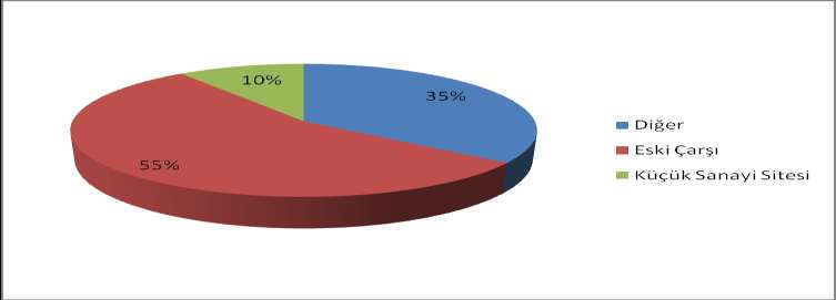 Grafik 4 Firmaların Faaliyet Yerlerine Göre Dağılımı (%) 3.