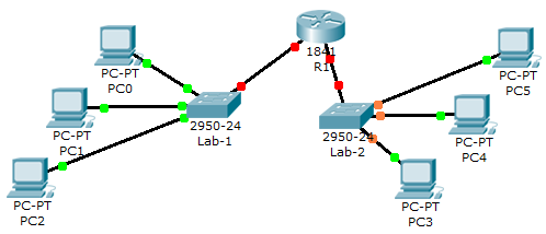 Aşağıdaki resimde basit bir ağ ortamı görülmektedir. Bu ağ ortamında altı bilgisayar, iki anahtar, bir yönlendirici bulunmaktadır. Bu cihazların tümü düz kablo ile bağlanmıştır.
