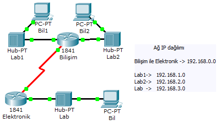 UYGULAMA FAALİYETİ UYGULAMA FAALİYETİ Lab, Lab1 ve Lab2 isimli üç yerel ağın birbirine, bilişim ve elektronik isimli yönlendiricilerle bağlayıp ağ yapılandırmasından sonra ağ testini gerçekleştirmek