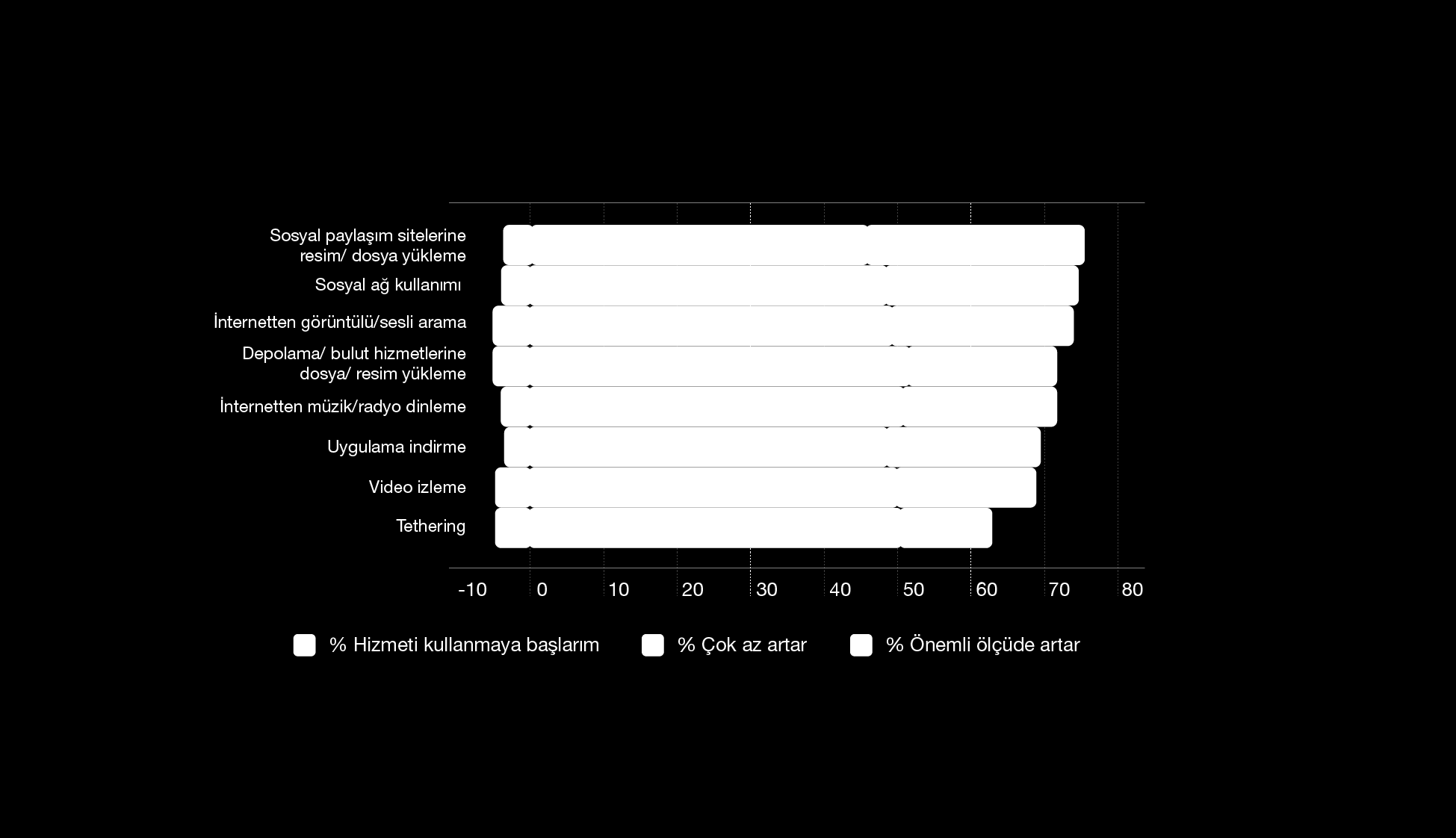 KULLANICILAR 4G İLE MOBİL SERVİS KULLANIMLARININ ARTACAĞINI İLETİYOR SORU 4G ye geçtikten sonra aşağıdaki hizmetlerin kullanımının nasıl değişeceğini düşünüyorsunuz?