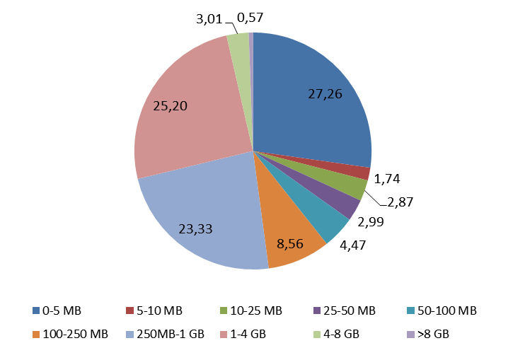 Şekil 3-5 te mobil bilgisayardan internet abonelerinin kullanım miktarına göre dağılımı verilmektedir. Şekil incelendiğinde 1 MB üzeri kullanımı olan abonelerin oranının %82 olduğu anlaşılmaktadır.