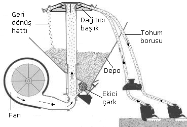 Pnömatik Ekici DüzenlerD Tohumların n dağı ğılımı hava akımı yardımıyla yla yapılır Tohum sandığı ters koni şeklindedir ve alt ucuna yuvalı bir çark yerleştirilmi tirilmiştir Ekim makinası