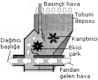 Pnömatik Ekici DüzenlerD Pnömatik dağı ğıtma düzenli gelişmi miş ekim makinalarında nda fandan gelen havanın n bir kısmı tohum