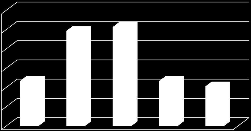 Kök Uzunluğu (cm) 28 4.2.2. Kök uzunluğu Mercimek çeşitlerinin farklı tuz dozlarında kök uzunluklarına ait varyans analiz sonuçları Çizelge 4.11 de, ortalama değerler ve Lsd grupları ise Çizelge 4.