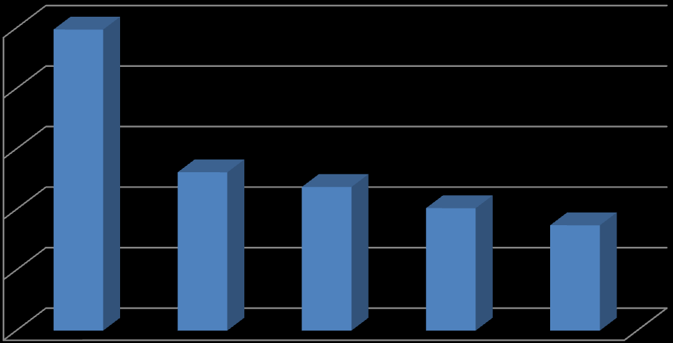 Sürgün Kuru Ağırlığı (mg) 37 Yapılan varyans analizinde çeşitlerin sürgün kuru ağırlıklarının farklı tuz uygulamasına göre değişimi istatistiki olarak 0.01 düzeyinde önemli bulunmuştur (Çizelge 5.17).