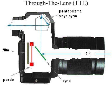 Resim 1.8: SLR fotoğraf makinesi ve SLR fotoğraf makinesi şeması Refleks makinelerin tartışılmaz avantajlarının başında vizörde görülen konunun filme aynen yansıması gelir (TTL).