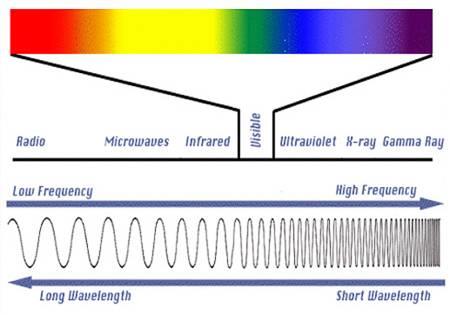 Radyografi testinde kullanılan radyasyon düşük dalga boylu-yüksek