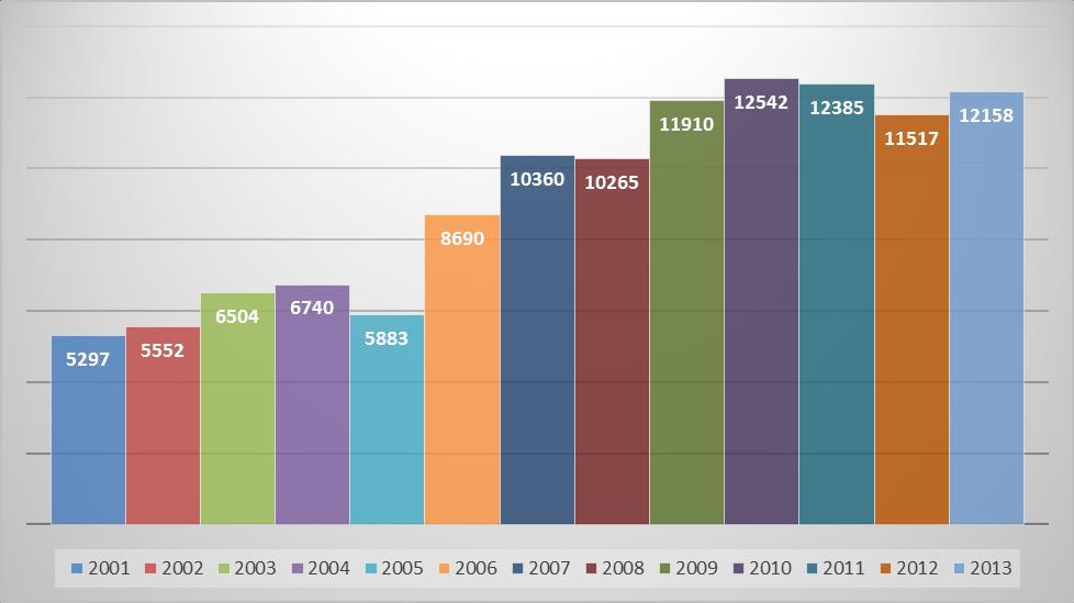 Grafik 12 - KOÜ den Mezun Olan Öğrencilerin Yıllar İtibariyle Dağılımı (kişi) Kocaeli Üniversitesi nden (Meslek Yüksekokulları, Enstitüler dahil) 2013 yılında 12.158 öğrenci mezun olmuştur.