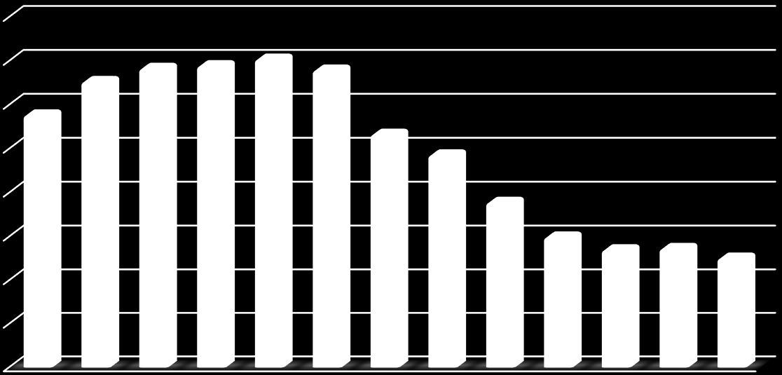 Grafik 20 - Kocaeli nin Türkiye Vergi Gelirleri İçindeki Payı (%) 16,35 18,16 16,91 16,8 17,17 14,76 14,83 13,52 12,04 11,97 12,18 11,71 11,37 2001 2002 2003 2004 2005 2006 2007 2008 2009 2010 2011