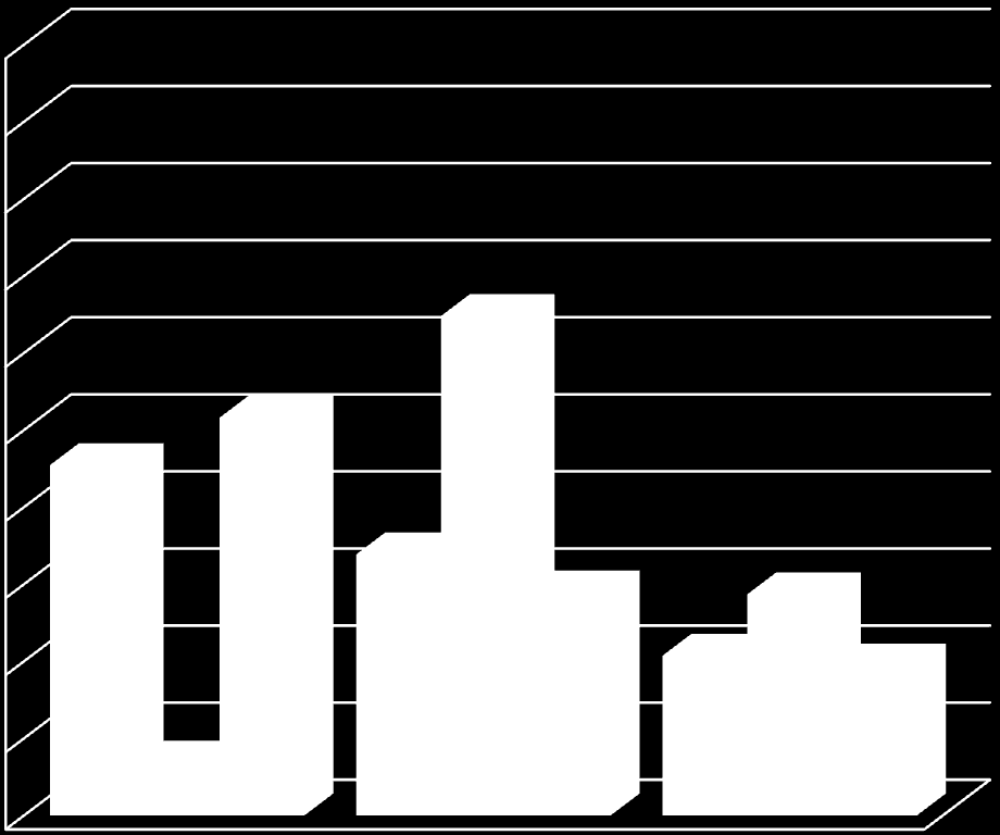 (2013 Nisan çalışması 37) Tüm markalar Premium Markalar Diğer Markalar 42 100,0 90,0 58 80,0 70,0 60,0 Evet Hayır 50,0 40,0 Tüm Markalar Premium Markalar Diğer Markalar Evet 57,8 52,8 58,4 Hayır 42,5