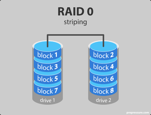 RAID 0: Eşlik biti(hata toleransı için) olmaksızın performansı artırıcı özelliğe sahip RAID türüdür.
