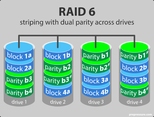 RAID 6 RAID 6, RAID 5 e benzer fakat eşlik verisini iki sürüceye yazar. Bu nedenle en az 4 sürücü gerektirir, 2 sürücü zarar görse de çalışmaya devam edilebilir.
