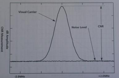 Carrier to Noise (C/N or CNR): Taşıyıcı / Gürültü oranı: Tek bir frekanstaki taşıyıcı sinyalinin içindeki gürültü miktarı. Şekil.