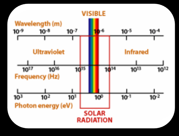 Yatay Radyasyon) Kaynak Ölçümler Uydu verisi Modellemeler Güneş