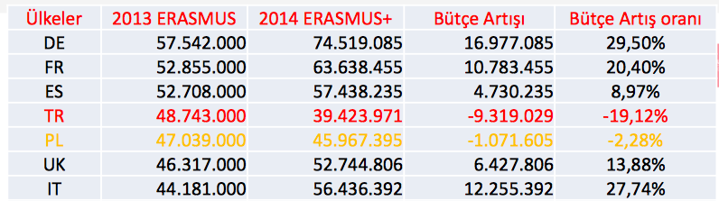 2014-2015 BÜTÇE KARŞILAŞTIRMASI (AVRUPA DÜZEYİNDE) EN ÇOK BÜTÇE ALAN