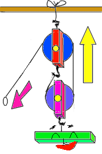 5.2.2. Palangalar Sabit ve hareketli makaralardan oluģan makaralar sistemidir. Palangalarda kuvvetten kazanç sağlanır.