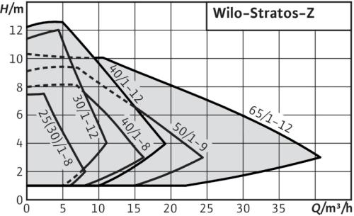 Wilo-Star-STG Yapı türü: Rakor bağlantılı ıslak rotorlu sirkülasyon pompası.