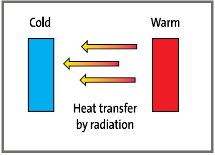 Işınım (Radiation): Farklı sıcaklıktaki iki cisim arasında ISI nın ışınım yolu ile hareketidir. Emissivity : (Isı Geçirgenliği) Emissivity cismin yüzey özelliklerine göre değişir.