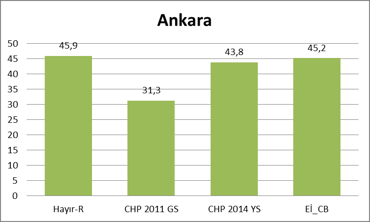 Ankara İli 2010 Referandum 2011 Genel Seçimler 2014 Yerel Seçimler 2014 Cumhurbaşkanlığı Seçimleri Karşılaştırması 33 Grafik 6.
