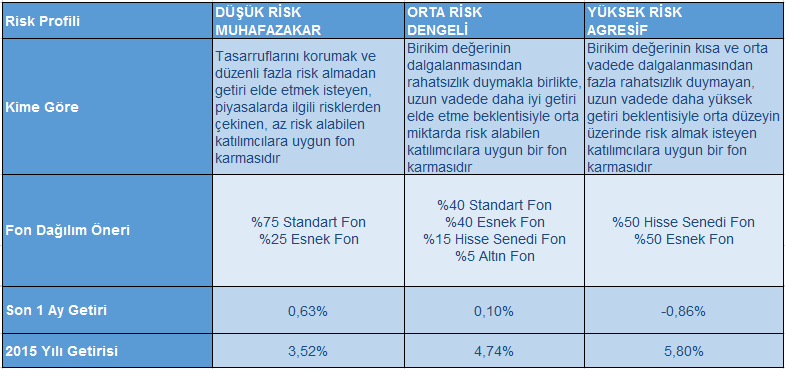 Fon Bilgilerimiz Emeklilik birikimlerinizin fon dağılımını, fon dağılım onerilerimiz ve kendi piyasa beklentilerinizi dikkate alarak yılda en fazla 6 defa değiştirebilirsiniz.