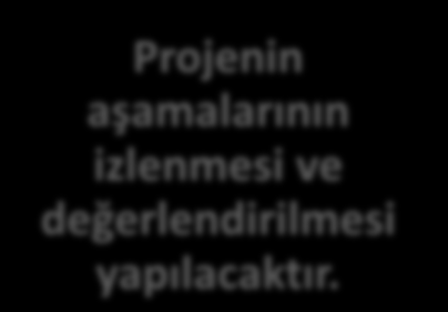 Projenin 3 + 2 yılda bitirilmesi öngörülmektedir. Proje 2011 2015 tarihleri arasında gerçekleştirilecektir. Projenin aşamalarının izlenmesi ve değerlendirilmesi yapılacaktır.