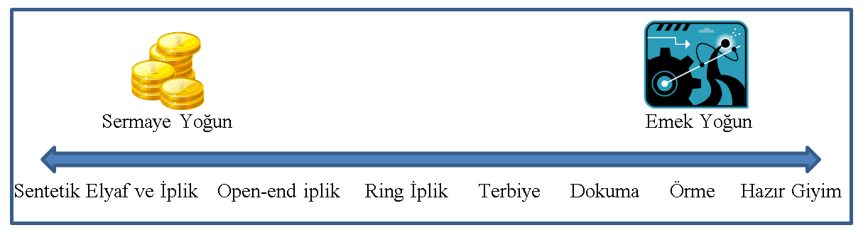 Hazır Giyim Sektörünün Niteliği (Kaynak: Halkbank Kurumsal Sosyal