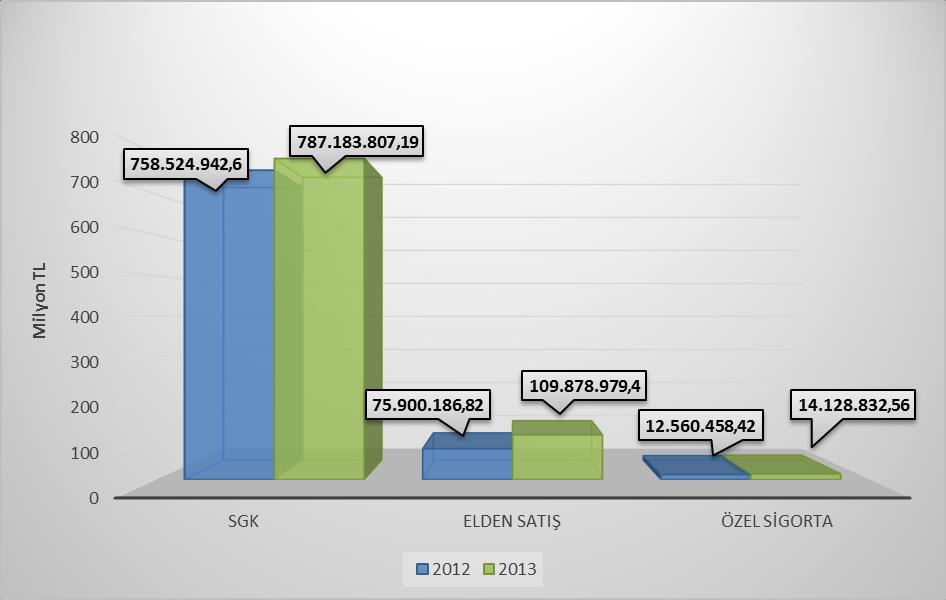 ilaçların % 84,64 ü SGK, %1,18 i özel sigorta tarafından karşılanmıştır. %14,17 si elden satış olarak gerçekleşmiştir (Şekil 5(b)).