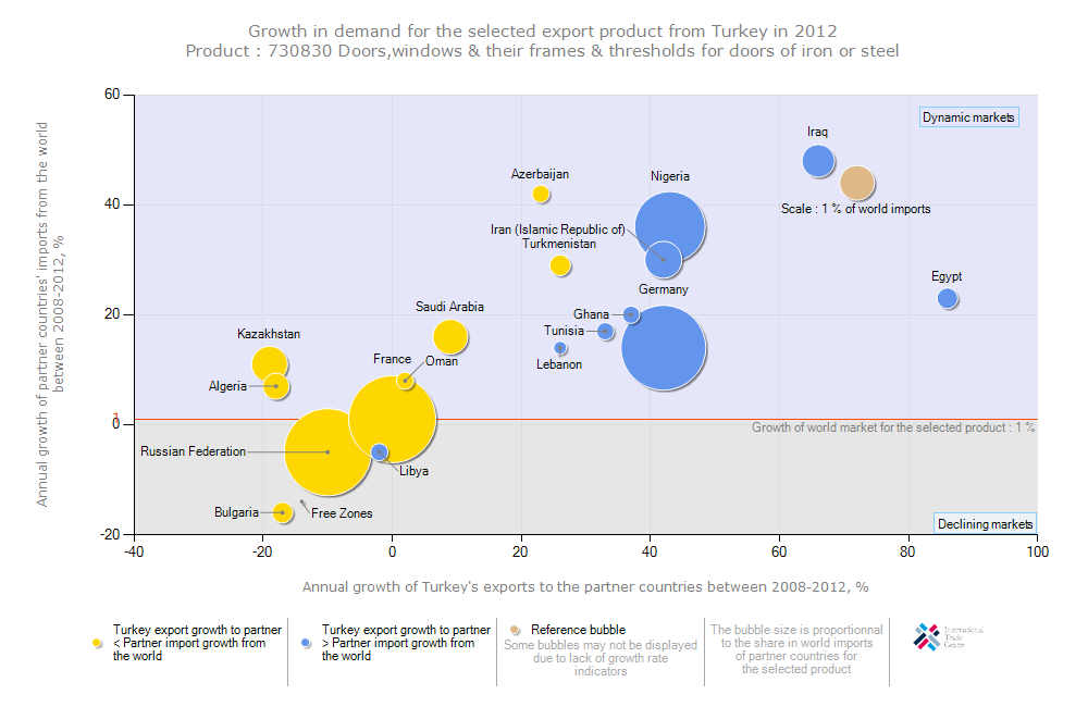 Türkiye Rekabetçilik Balonu (2012) %1 lik bir büyümeyi gösteren kırmızı çizgi bize ürünümüzün son 5 yıldaki büyüme oranını göstermektedir. Kahverengi balon dünya ithalatının %1 sini temsil etmektedir.