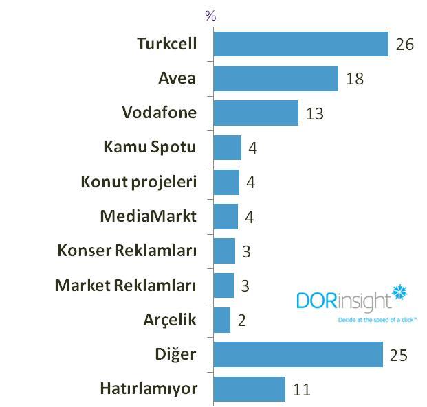 genel olarak konut reklamları, konser tanıtımları ve yine marka hatırlamadan market reklamlarının akılda kaldığı görülmüştür. Mediamarkt'a ait bilboardları en fazla 45 yaş üstü(%12) hatırlanmaktadır.