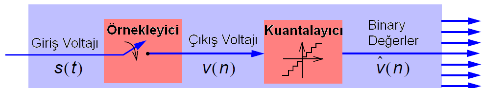 Analog Sayısal Çevirici ADC bir