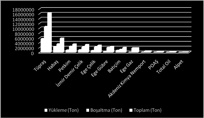ALİAĞA LİMANI Şekil 7: Aliağa Limanı Tesislerinde Yükleme ve Boşaltma Miktarlarının Dağılımı (2012).