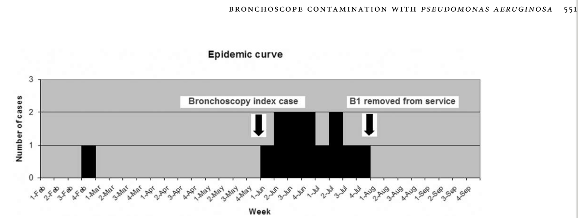Salgın Eğrisi Vaka sayısı Bronkoskopi indeks vaka B1