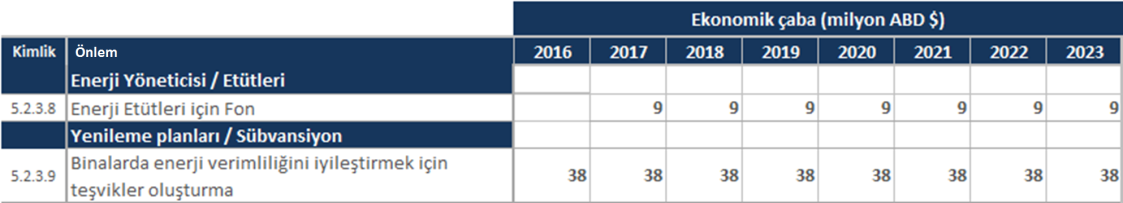 2.3.4 Binalar için Yeşil Sertifikaların Geliştirilmesi Konut Binası Girişimcileri Sosyal Konut Binalarında Ve Kentsel Dönüşüm 5.2.3.5 Planlarında Enerji Verimliliği Önlemlerinin Yaygınlaştırılması Enerji Yöneticisi/Etütüler 5.