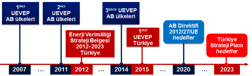 eylem planları, bu yeni hedefleri 2014 te içermekte olup, 1. ve 2. UEVEP leri süresince yapılmış ve/veya yapılmakta olan geçmiş çalışmaları da hesaba katmıştır. 2015 yılı içerisinde çıkacak olan 1.