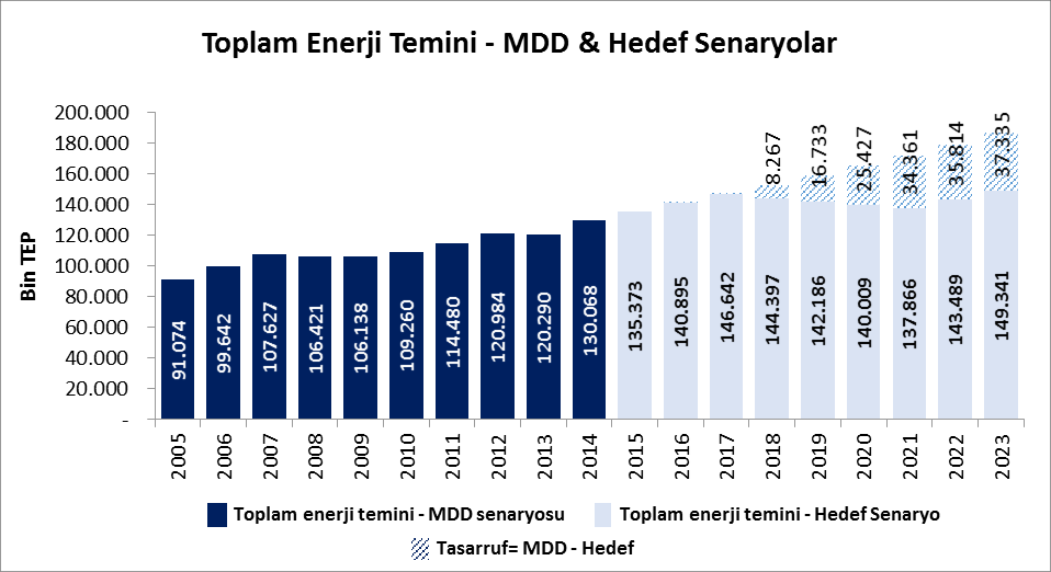 Şekil 19. MDD ve hedef senaryolarındaki enerji yoğunluğu tahmini. 2015-2023 dönemine ait enerji yoğunluğu tasarrufları yol haritası Kaynak: Deloitte hesapları. 4.1.2 Birincil Enerji tasarrufları yol haritası 2023'e doğru giden yolda enerji yoğunluğundaki iyileşme, ulusal düzeyde birincil enerji tasarrufları ile doğrudan bağlantılıdır.