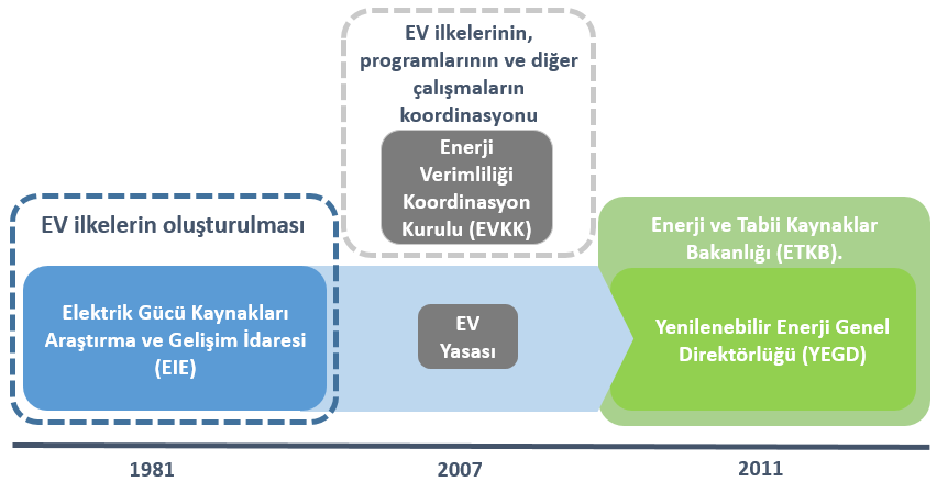 Öte yandan, Enerji Verimliliği Direktifi direktifi 24. Maddesinde ilerleme raporlaması ve Ulusal Enerji Verimliliği bildirim yükümlülüğü belirlemektedir.