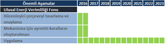 Adı Ulusal Enerji Verimliliği Fonu fiyatının tahmini bir değeri 2005 yılı sabit ABD Doları fiyatları ile 0.6797 milyon ABD$ /ktep'dir.