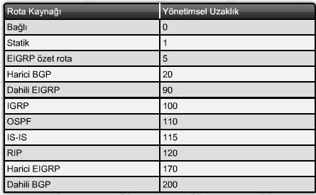 dengeleme denir. Yük dengelemesi, yönlendiricinin belirli bir adres için birden fazla iyi yol avantajına izin veren bir düģüncedir.