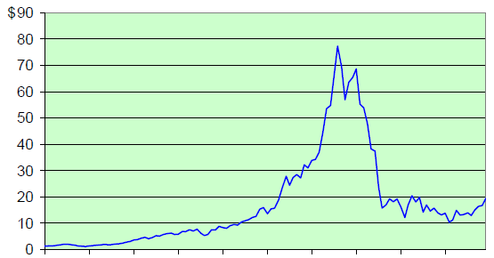 Cisco hisse fiyatı, 1993-2003 Ağu 93 Ağu 94 Ağu