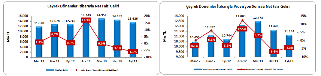 yaptığı aşağı doğru uyarlamalar nedeniyle gerileyen faiz oranlarının da etkisi olmuştur.