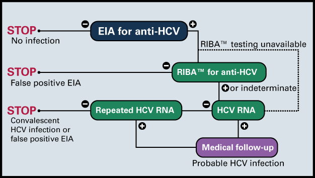 Anti-HCV testinin kalite kontrolü HCV antijen
