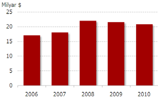 İZMİR TURİZM PİYASASI ARAŞTIRMASI, 2010 İzmir Araştırma Bölgesi Amaç Hazırlanan çalışmanın amacı Türkiye nin Turizm odak noktalarından biri olan İzmir in genel sosyo-ekonomik durumunun ve Türkiye