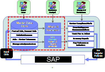 IBM ILOG OPTIMIZATION AND ANALYTICAL DECISION SUPPORT SOLUTIONS Genel Bakış Şebeke optimizasyonu Tesis yeri seçimi, depo kapsama alanı tespiti Değer: tedarik zinciri maliyetlerinde 5-15 % azalma,