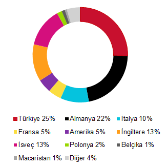 Sayfa No:14 İHRACAT 2014 yılı Mart ayında 45,7 milyon Euro olan ihracat 2015 yılı Mart ayında 52,3 milyon Euro gerçekleşerek yaklaşık %15 oranında artmıştır.