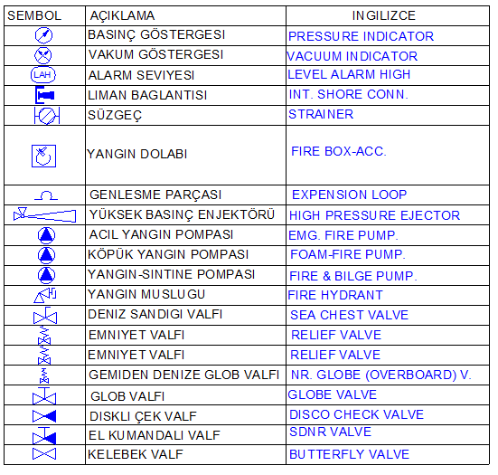 1.1.3.SembollerinÇizimi 1.2. Yangın Tesisatı Çeşitleri Tablo 1.